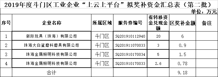 2019年度斗门区工业企业“上云上平台”拟奖补资金汇总表（第二批）.png