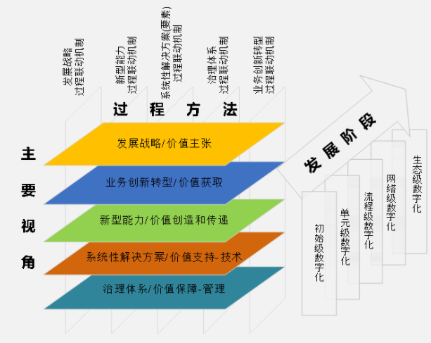 数字化转型体系架构的总体框架